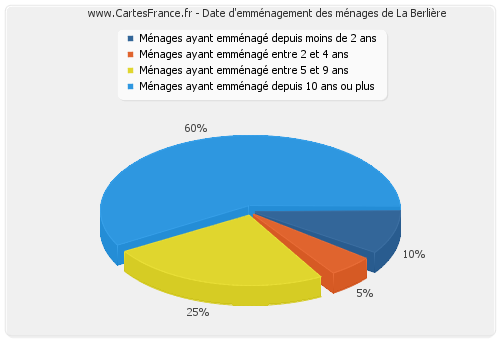 Date d'emménagement des ménages de La Berlière